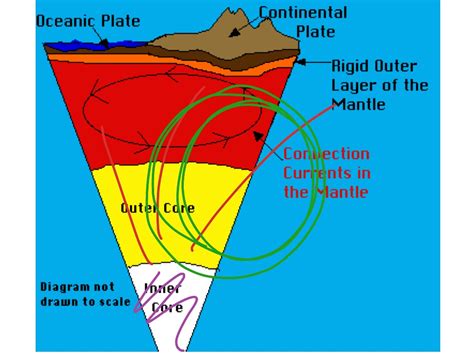 Convection Currents