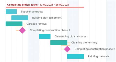 What Are the Examples of Project Milestones?