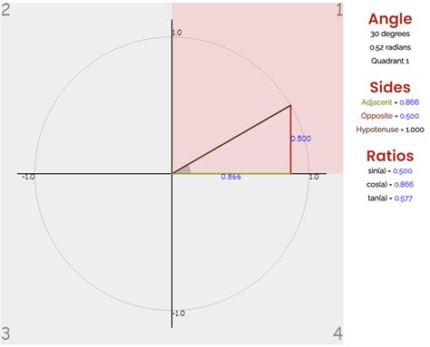 Sine, Cosine and Tangent in the Four Quadrants - TeachableMath