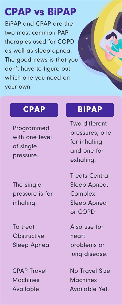 Cpap Vs Bipap