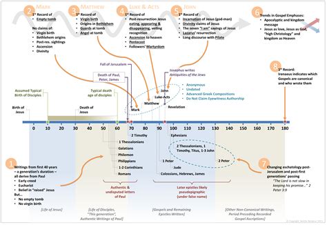 New Testament Timeline Printable