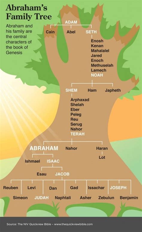 Abraham's Family Tree