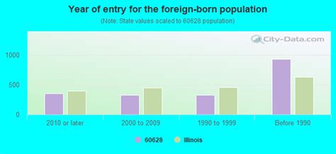 60628 Zip Code (Chicago, Illinois) Profile - homes, apartments, schools ...