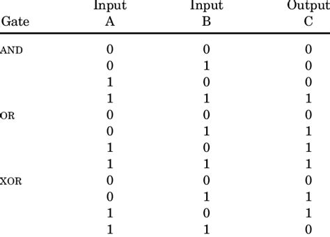 Truth Table of AND, OR, and XOR Gates | Download Table