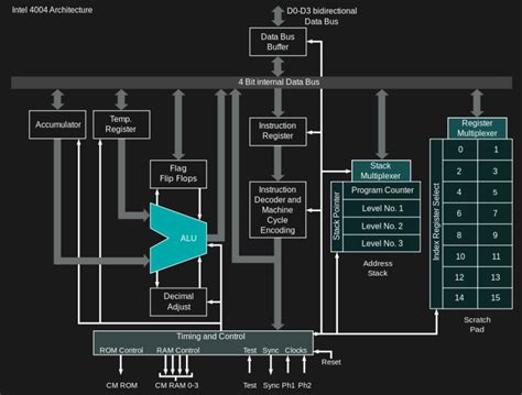 Inventing The Microprocessor: The Intel 4004 | Hackaday