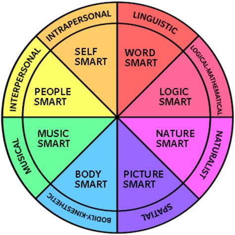 [Video] What is a "Naturalistic Learner"? Howard Gardner's Multiple ...