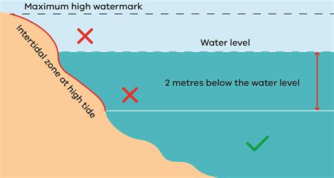 Intertidal zone fishing restrictions - VFA