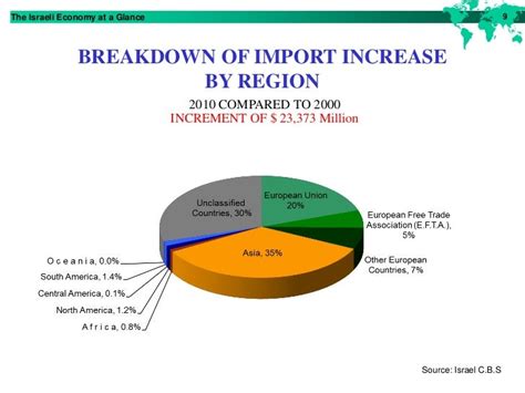 Israel economyataglance2011