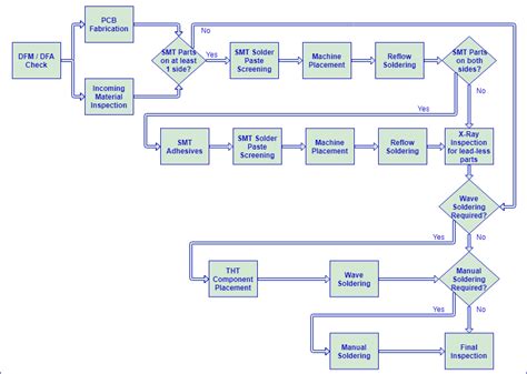 PCB Assembly - Circuit Board Assembly Process