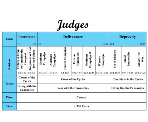 + The Good Life: Outline of the Book of Judges