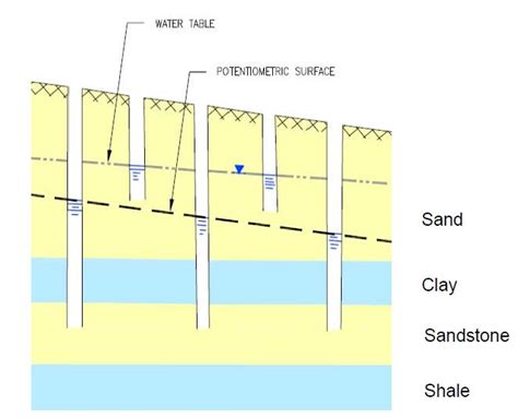 What Is The Difference Between A Confined And An Unconfined Water Table ...