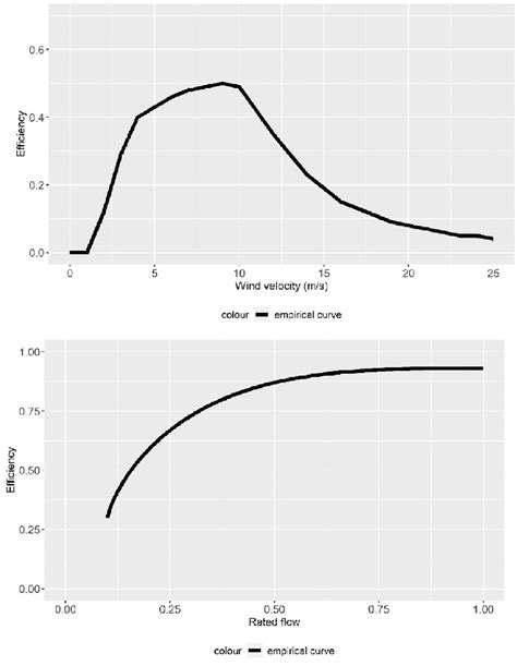 Examples of efficiency functions for a wind turbine (up) and a ...