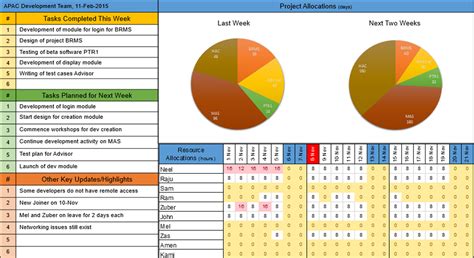 Project Dashboard Templates – Techno PM - Project Management Templates ...