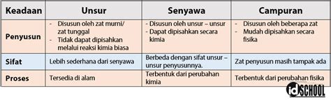 Perbedaan Unsur, Senyawa, dan Campuran – idschool.net