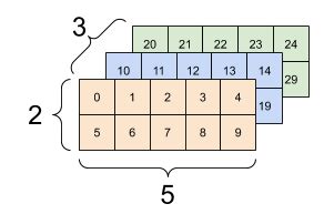 Introduction to Tensors | TensorFlow Core