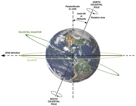 Celestial pole - Wikipedia