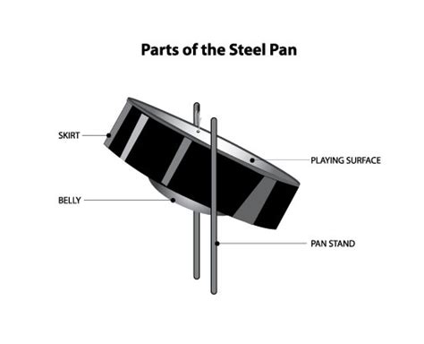 Parts of the Steel Pan (Steel Drums)