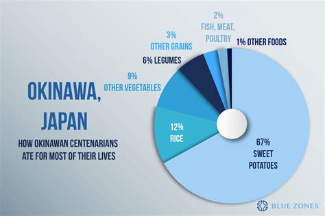 Okinawa, Japan - Blue Zones