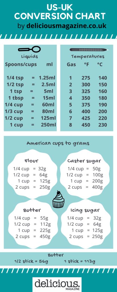 US to UK cups to grams conversion guide - delicious. magazine