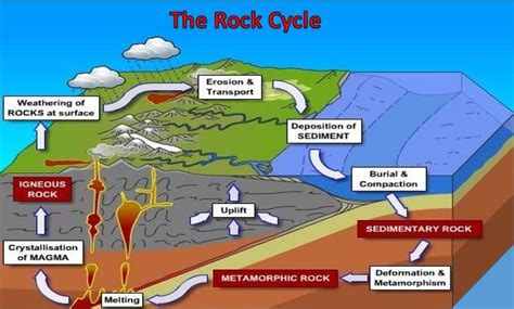 The Rock Cycle Diagram