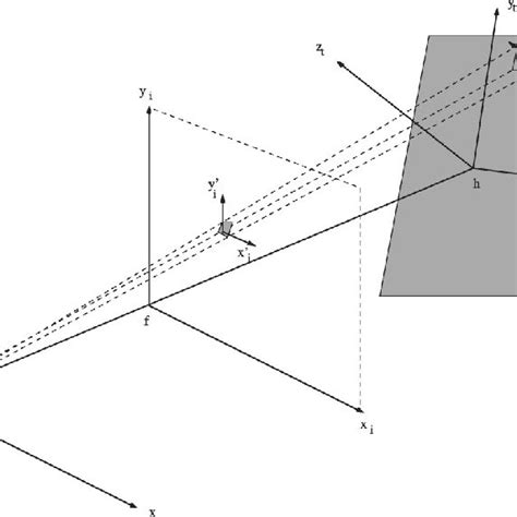 Perspective projection of a planar surface onto an image plane. The ...