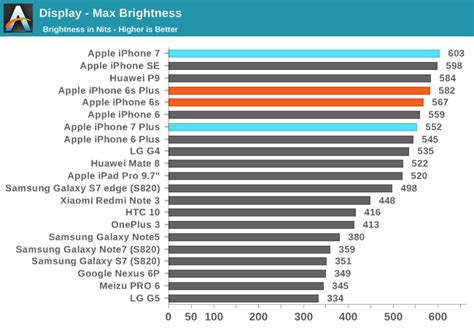 Display - The iPhone 7 and iPhone 7 Plus Review: Iterating on a Flagship