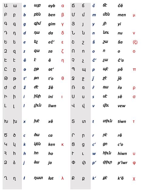 Armenian Alphabet and Writing System | ASPIRANTUM