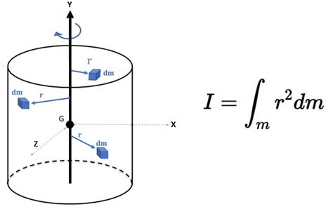 7.4 Mass Moment of Inertia – Engineering Mechanics: Statics