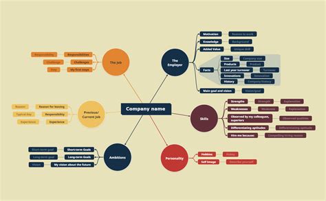 Mind Map Examples - Learn how to give life to your ideas