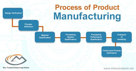 Process and stages of Product Manufacturing, Milestone PLM Solutions