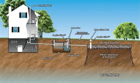 Homestead Septic System Primer (Anaerobic, Mound, Aerobic) – Country ...