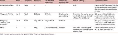 Various NK cells sources are used in clinical trials. | Download ...