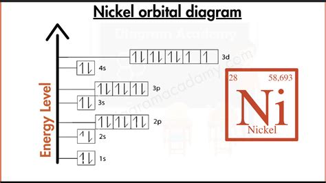 Orbital Diagram of Nickel