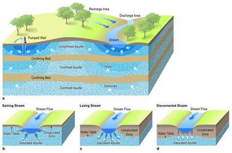 Confined Aquifer Diagram