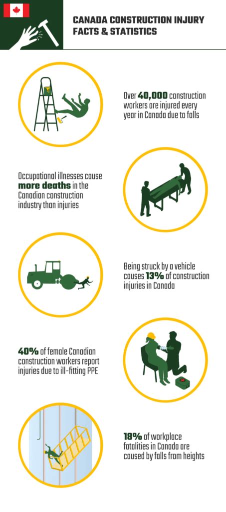 9 Construction Injury Statistics in Canada: 2024 Updated | House Grail