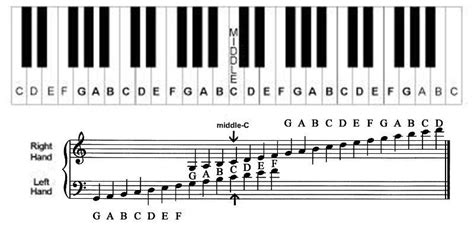 Learn the Notes on Piano Keyboard with this Helpful Piano Chart