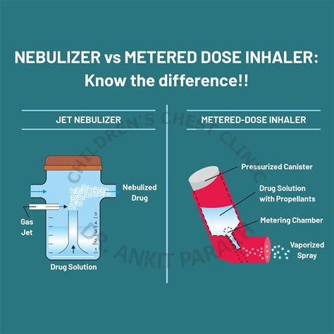 Jet nebulizer vs Metered Dose Inhaler for Asthma: Which is better? - Dr ...