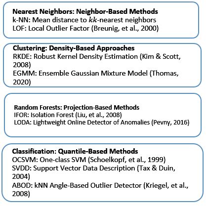 5: Anomaly detection techniques | Download Scientific Diagram