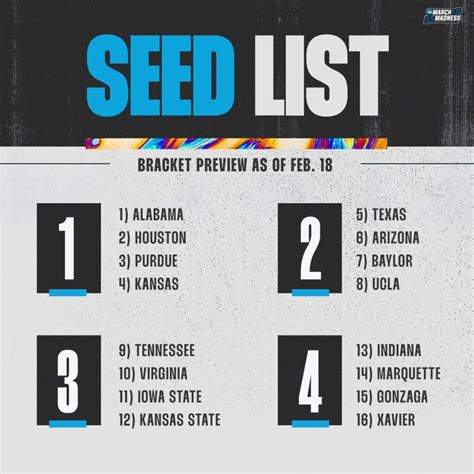 NCAA Selection Committee releases projected Top 16 seeds for March ...