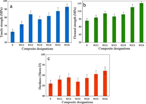 Mechanical properties of biocomposite coating for various composite ...