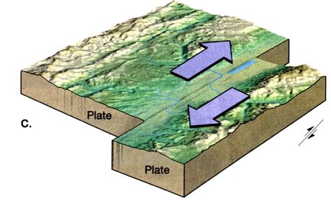 Transform Boundary Diagram