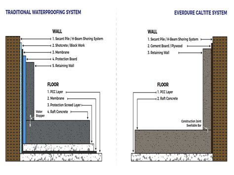 Waterproof Concrete – International Construction Supplies