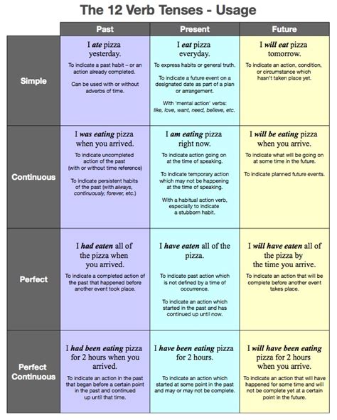 12 verb tenses table learning English grammar tenses