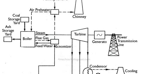 Steam Power Plant Diagram Plant Geothermal Turbine Energy Ad