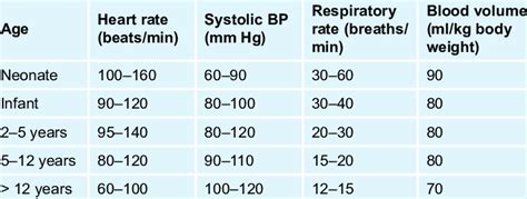 Normal Vital Signs Children Chart | Images and Photos finder