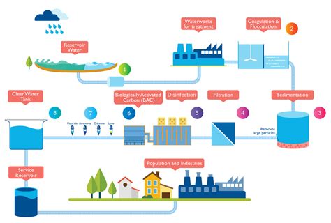 Sewage Treatment Plant Process Diagram Wastewater Treatment