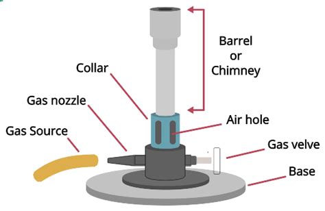 Bunsen Burner: Working, Parts, Types and Uses