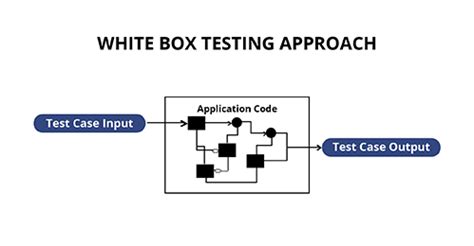 7 Different Types of White Box testing techniques | White box Testing Tools