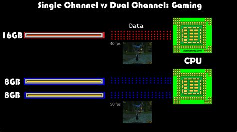 Dual Channel RAM For Gaming - Laptop Study - Find the cheapest & best ...