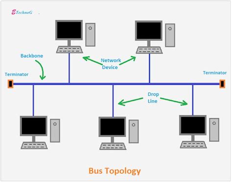 Bus Network Topology Diagram Topology Topologies Etechnog Ro